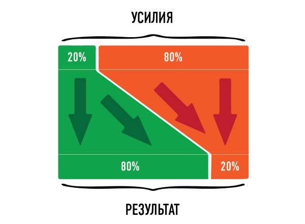 Принцип 8020. Руководство для начинающих