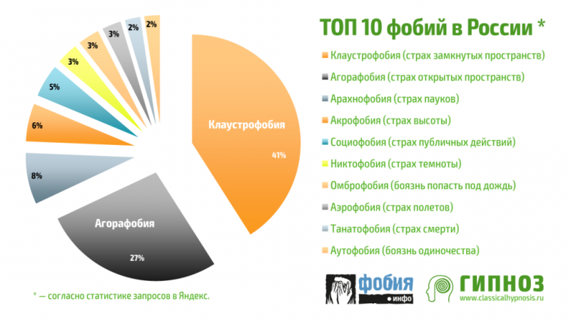 Есть ли у вас фобии?