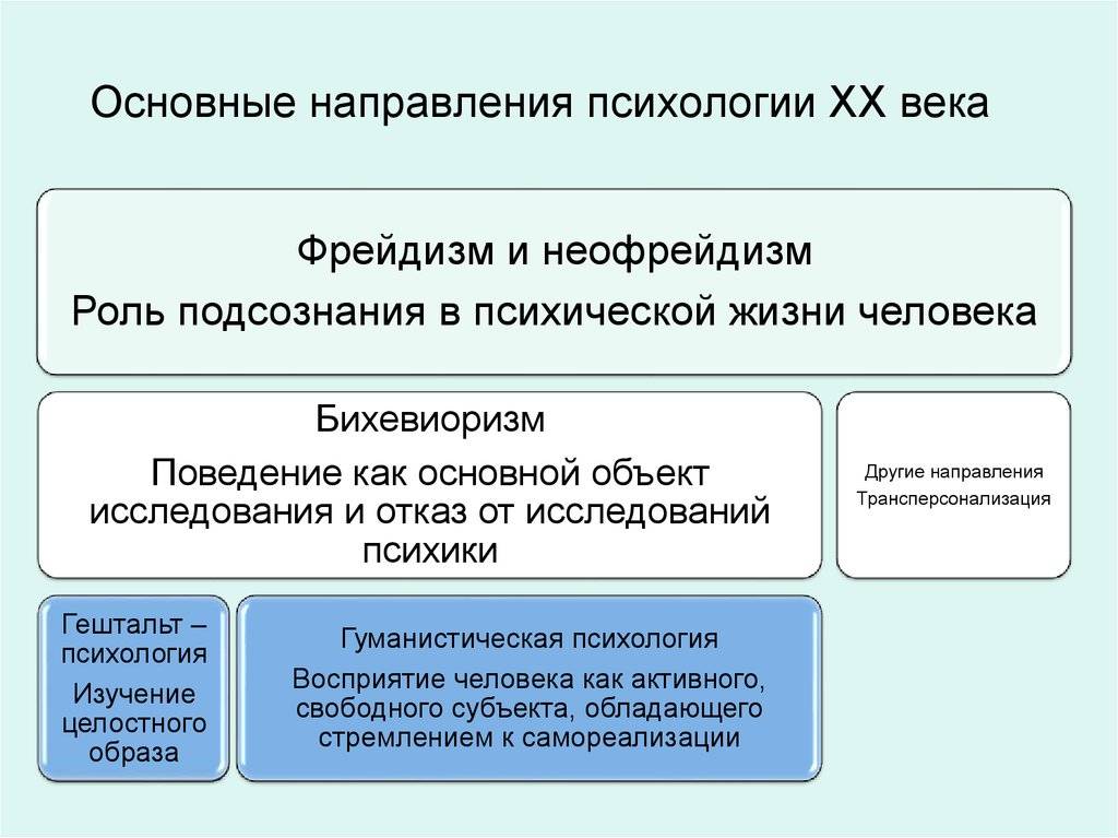 Основные направления психологии схема