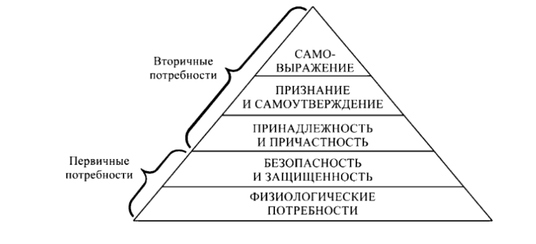 Пирамида маслоу куда падает ударение