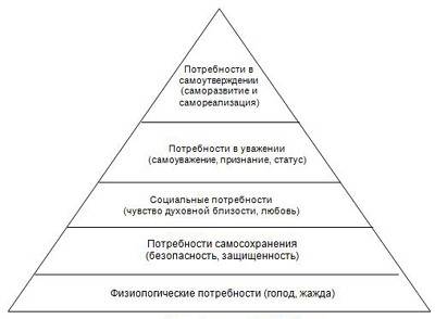 Пирамида маслоу куда падает ударение