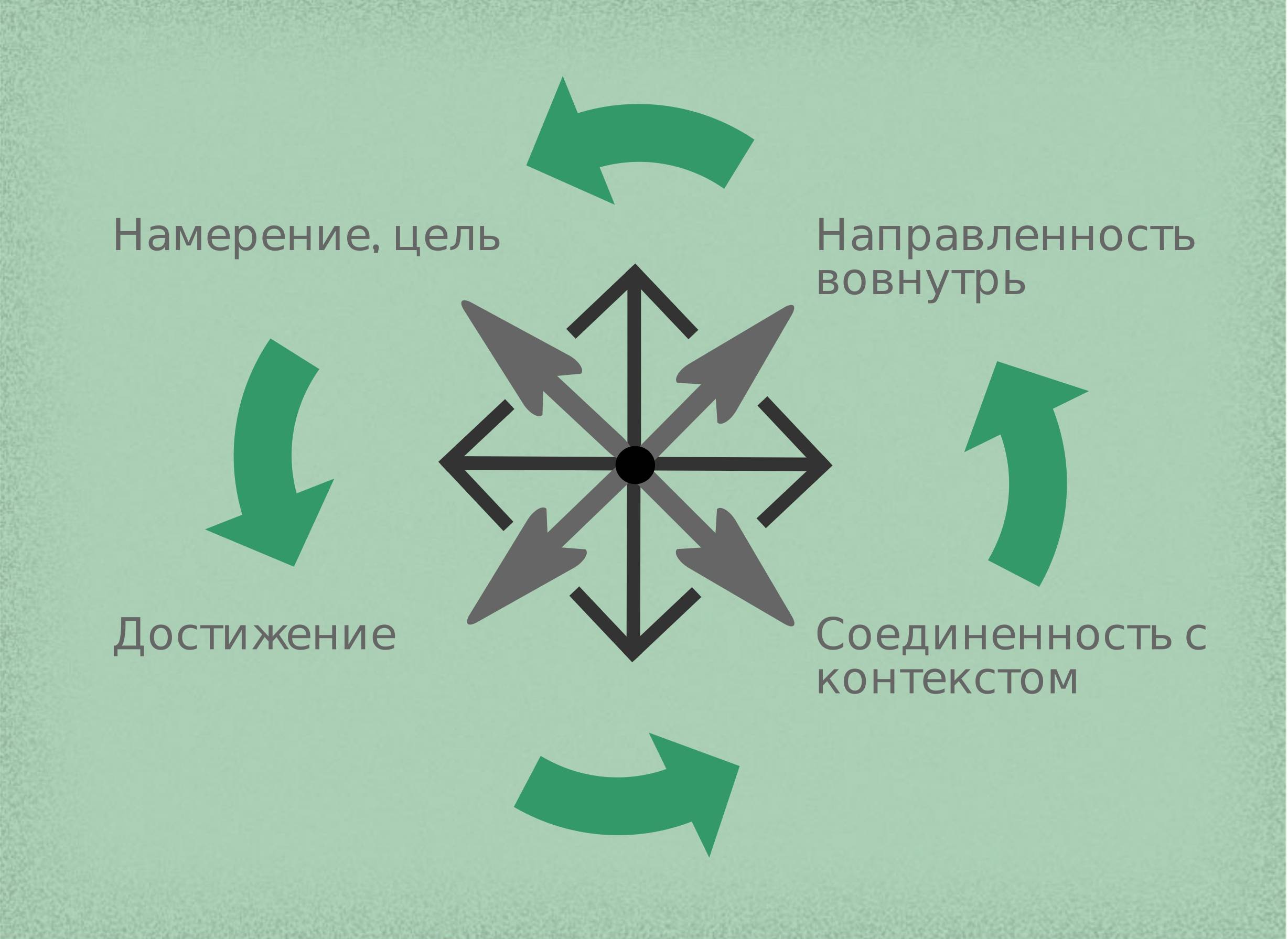 Мысль намерение план 4 буквы