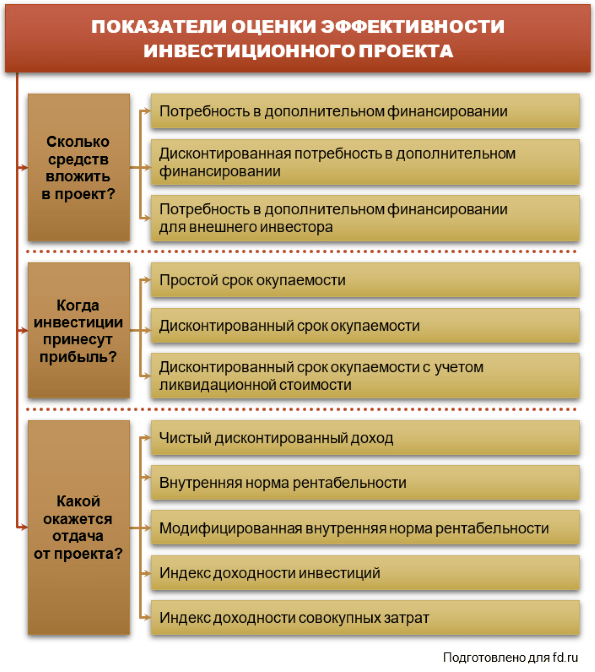 Последовательность оценки эффективности проекта