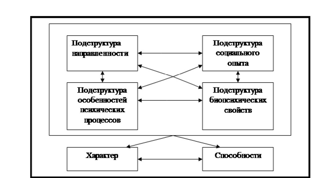 Структура личности платонов схема