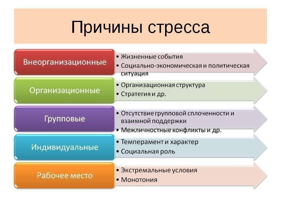 Стресс физиология презентация