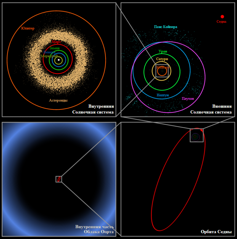 Планеты Солнечной системы в порядке удаления от Солнца  Как запомнить планеты и их порядок