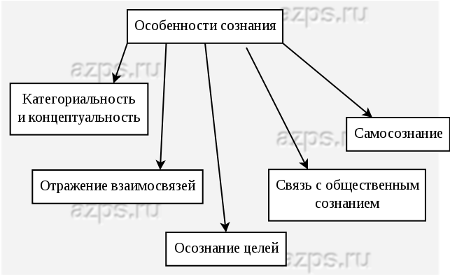 Сознание (психология) — википедия с видео // wiki 2