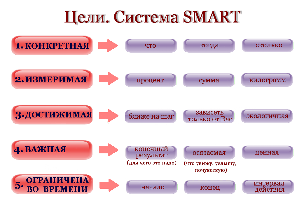 В соответствии с методикой smart цели проекта должны быть