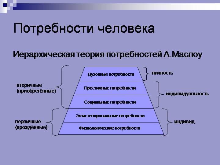 Физиологические потребности человека: виды и примеры