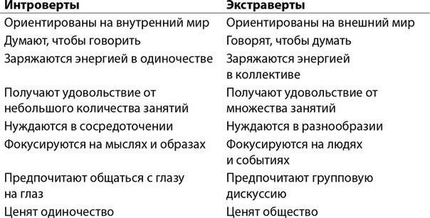 Четыре типа интровертов