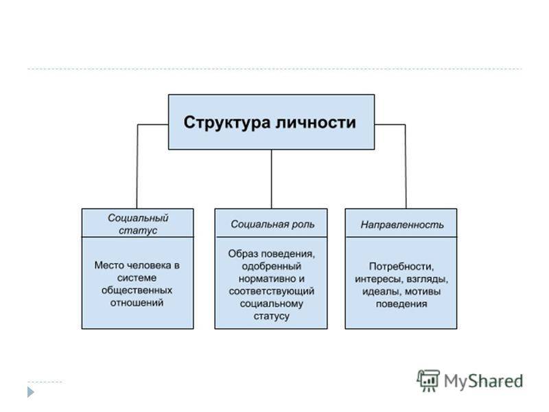 Схему структура личности