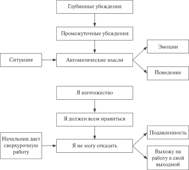 Психологические основы деятельности руководителя