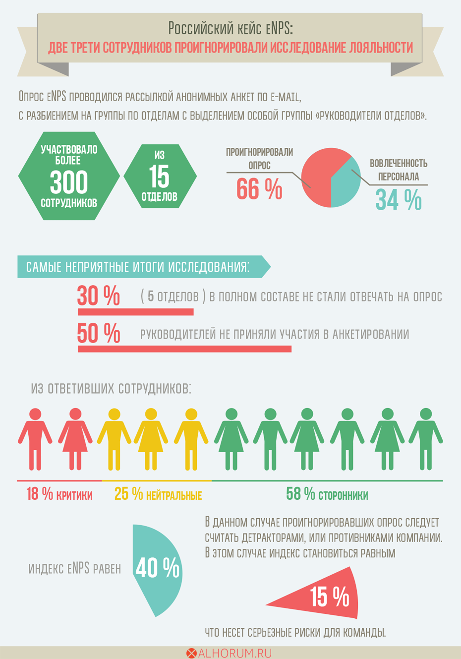 Индекс лояльности клиентов. Индекс лояльности персонала. Индекс лояльности сотрудников. Исследование лояльности персонала.