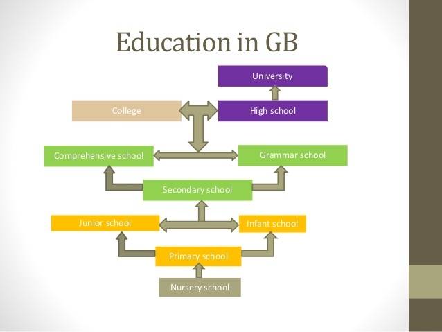 Схема образования в великобритании берлин главный