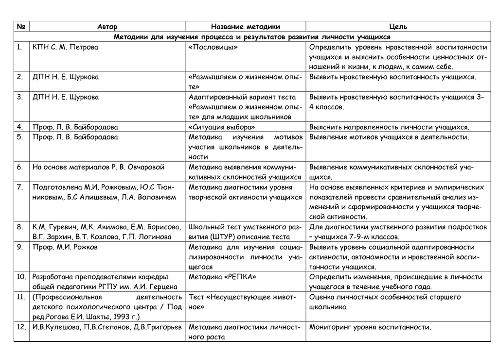 Перечень методик. Список методик в домашних условиях.