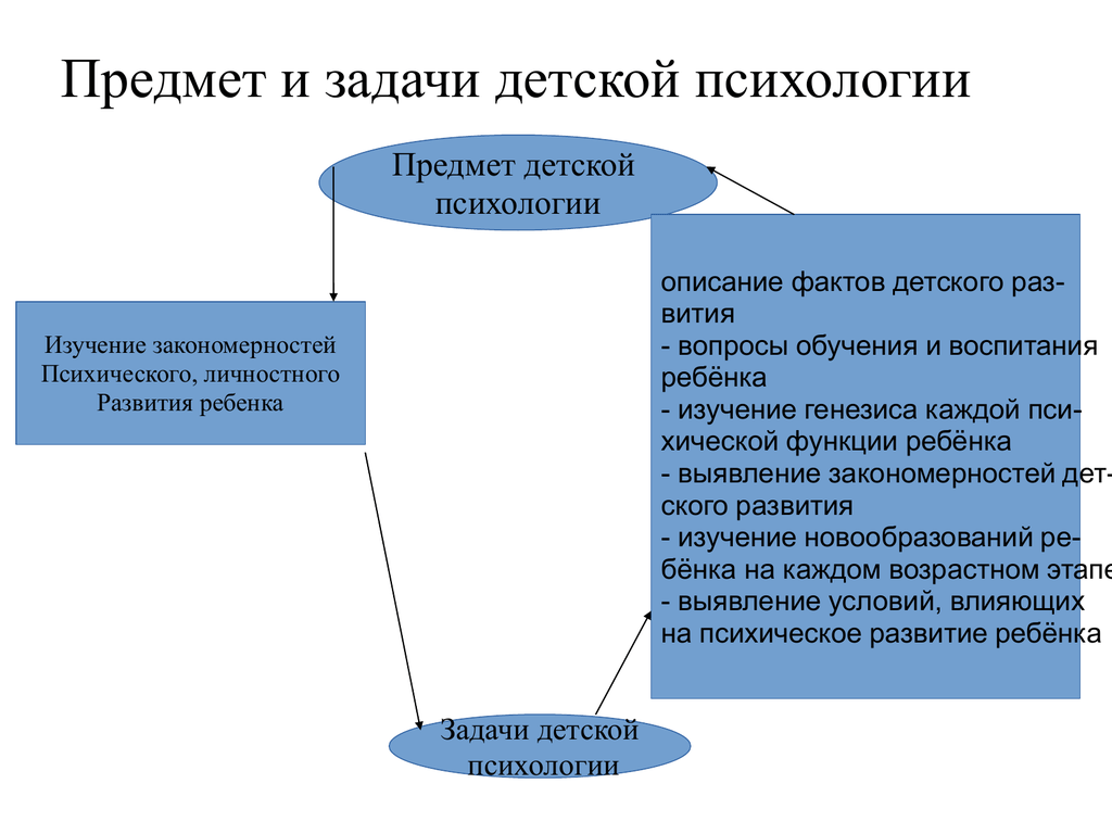 Психология детства презентация