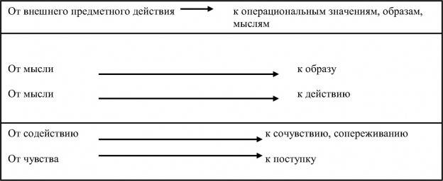 Популярная психологическая энциклопедия интериоризация