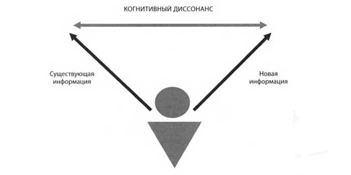 Теория диссонанса когнитивного