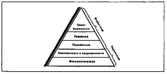 Пирамида маслоу куда падает ударение