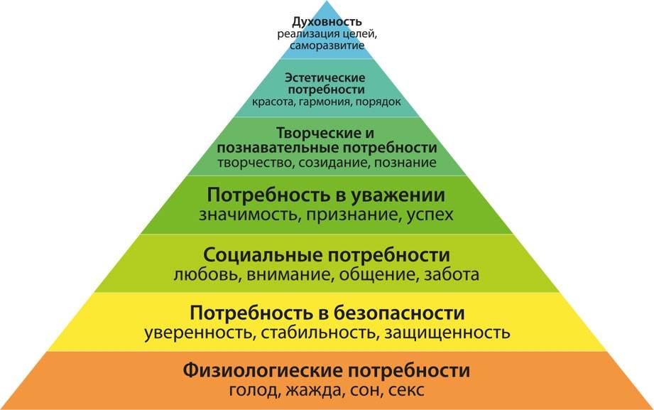 Диаграмма потребностей человека