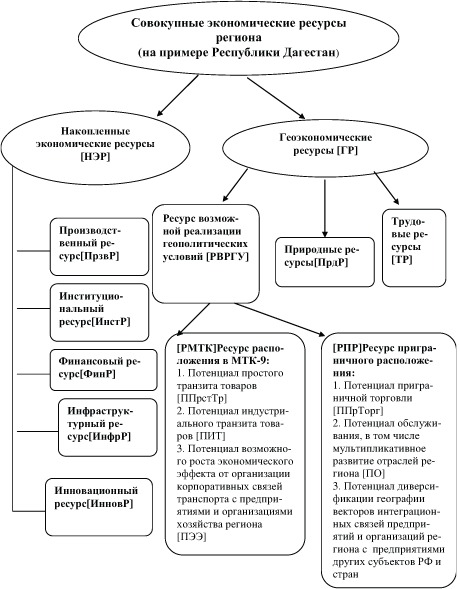 Ресурсы региона виды