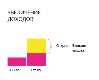 Оценка социального эффекта при реализации инвестиционного проекта