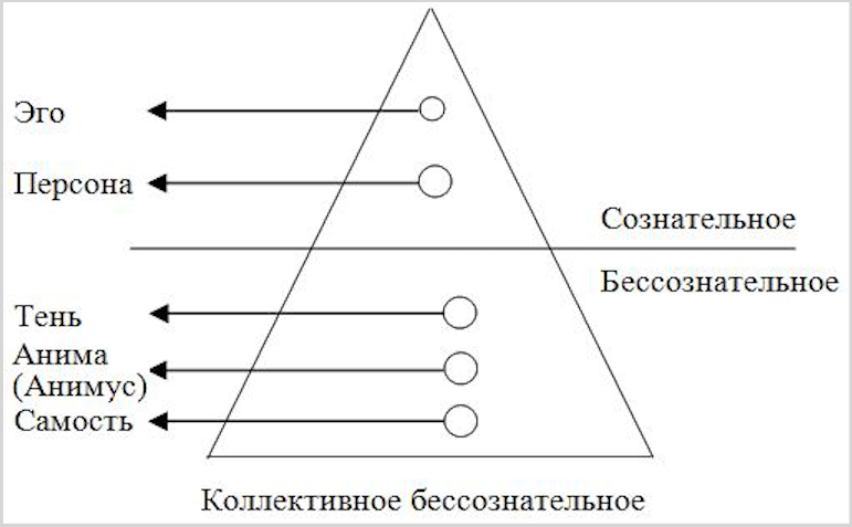 Самость это в психологии. Карл Густав Юнг структура психики. Аналитическая теория личности Юнга схема. Структура психики по к.г. Юнгу. Структура психики по Юнгу схема.