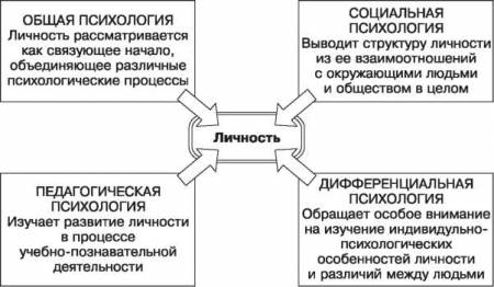 Психология личности