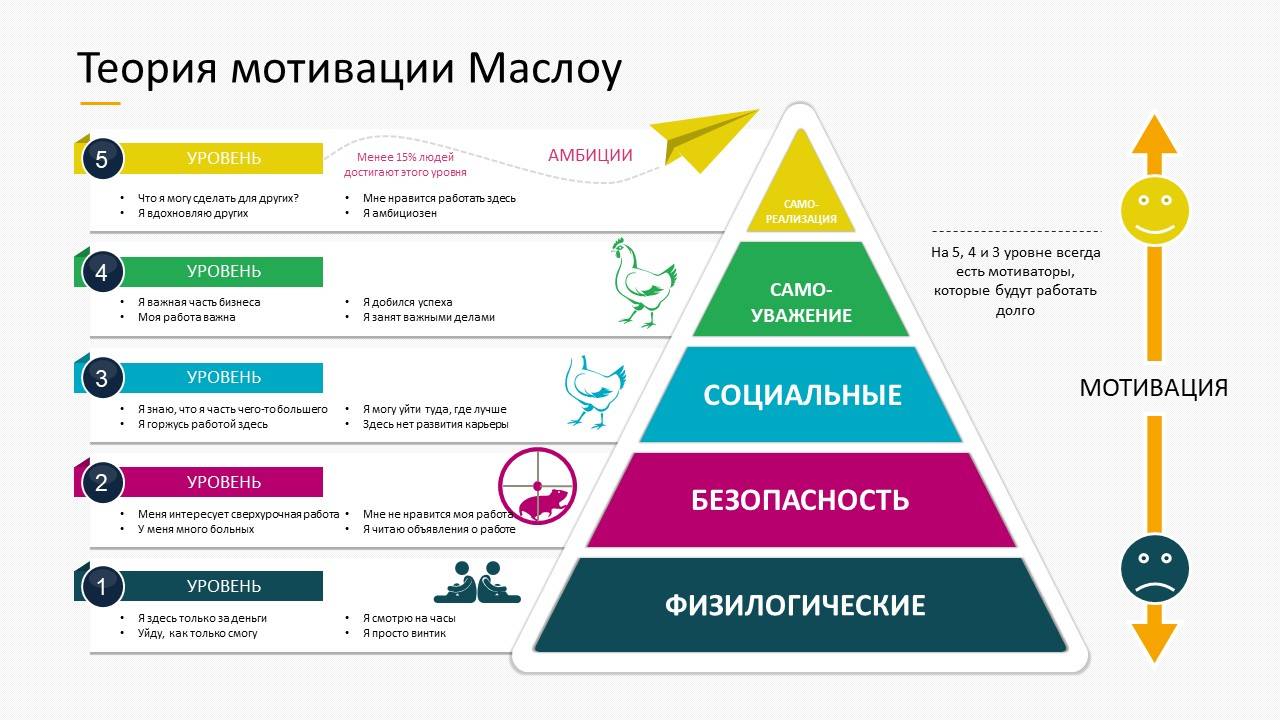 Пирамида маслоу куда падает ударение