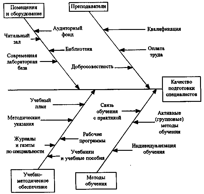 Диаграмма исикавы шаблон для построения в ворде