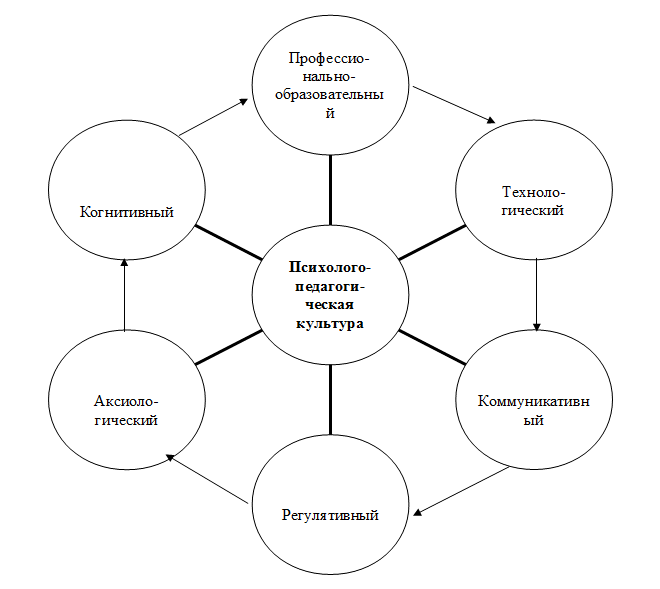 Культура педагогического процесса