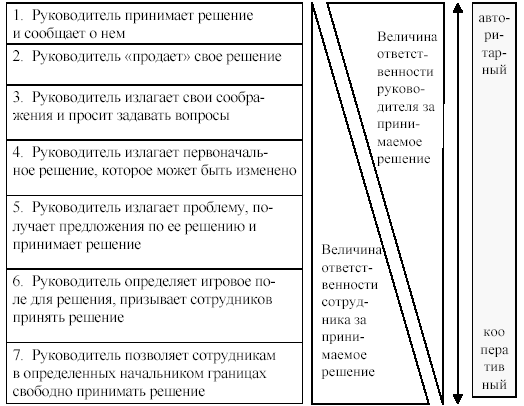 Стиль руководства (стр. 1 из 6)