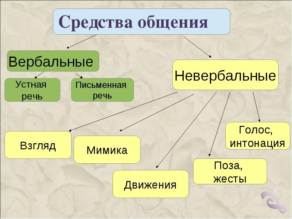 Средства общения презентация по психологии
