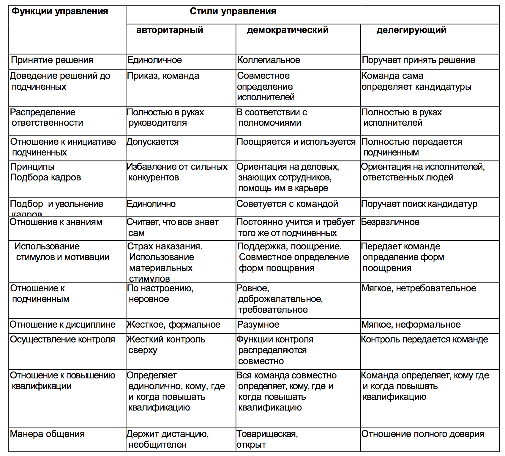 Определенной работы руководителя. Стили управления руководителя в менеджменте. Критерии демократического стиля управления. Стили руководства в управлении. Стили руководства авторитарный демократический либеральный таблица.