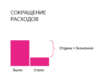 Оценка социального эффекта при реализации инвестиционного проекта