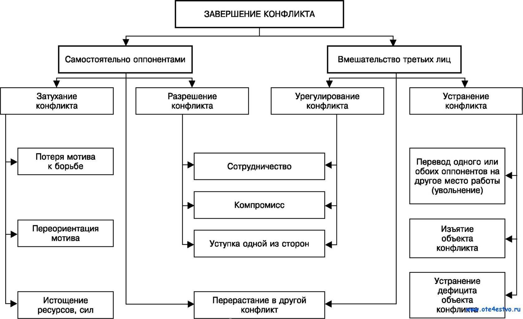 Конфликты и разрешение конфликтных. Способы разрешения конфликтов схема. Основные формы завершения конфликта схема. Схема разрешения конфликта. Основные модели завершения конфликта.