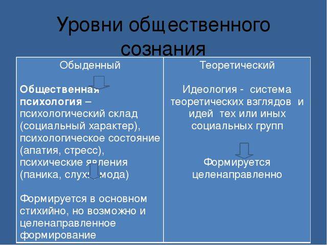 Психология идеология. Уровни общественного сознания. Обыденный и теоретический уровни общественного сознания. Обыденное и теоретическое сознание таблица. Уровень обыденного сознания.