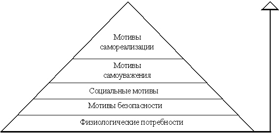 Пирамида маслоу куда падает ударение