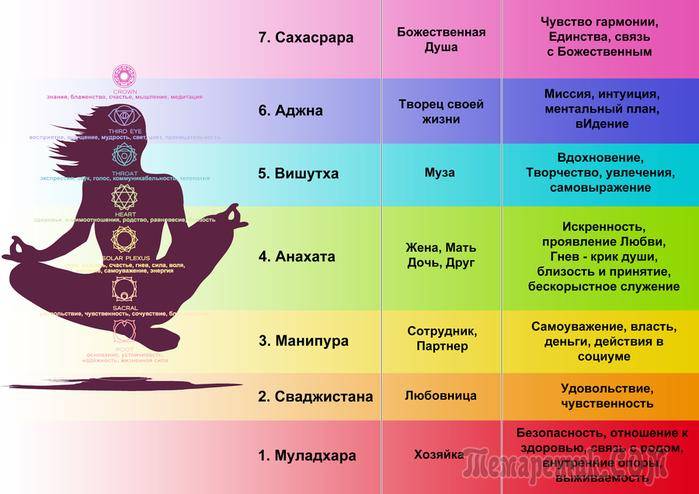 Вишудха