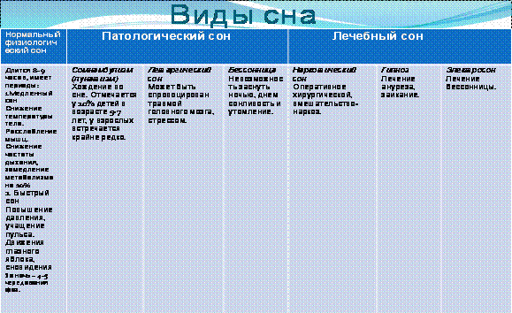 Виды сна