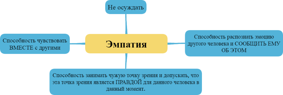 Способность к эмпатии. Эмпатия схема. Эмпатия способность понимать эмоции другого человека. Эмпатия виды схемы.