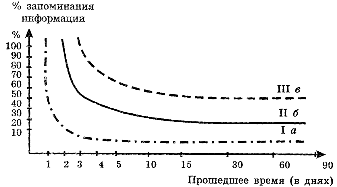 Схема запоминания информации