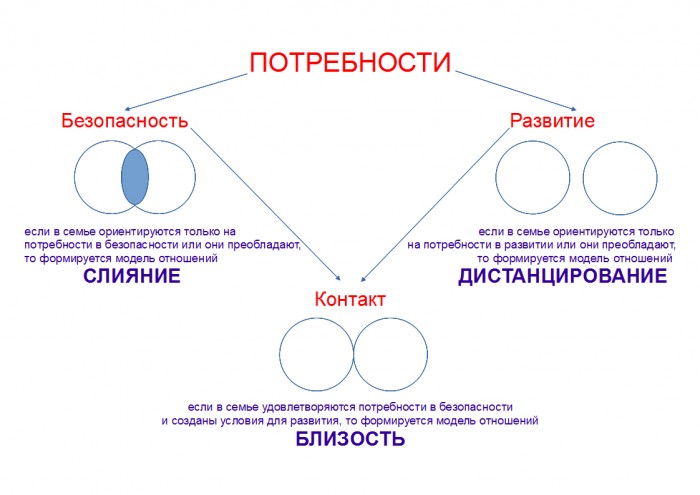 Психологическая схема семейных отношений