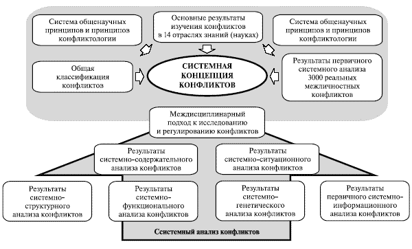 Исследование конфликтологии. Междисциплинарный анализ конфликта. Системно-Ситуационный метод изучения конфликтов. Основные методы исследования конфликта. Системный анализ конфликта.