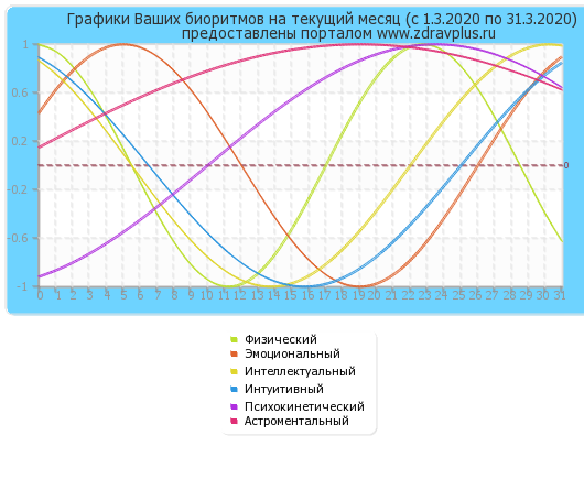 Биоритмы на месяц