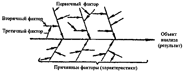 Построение диаграммы исикавы