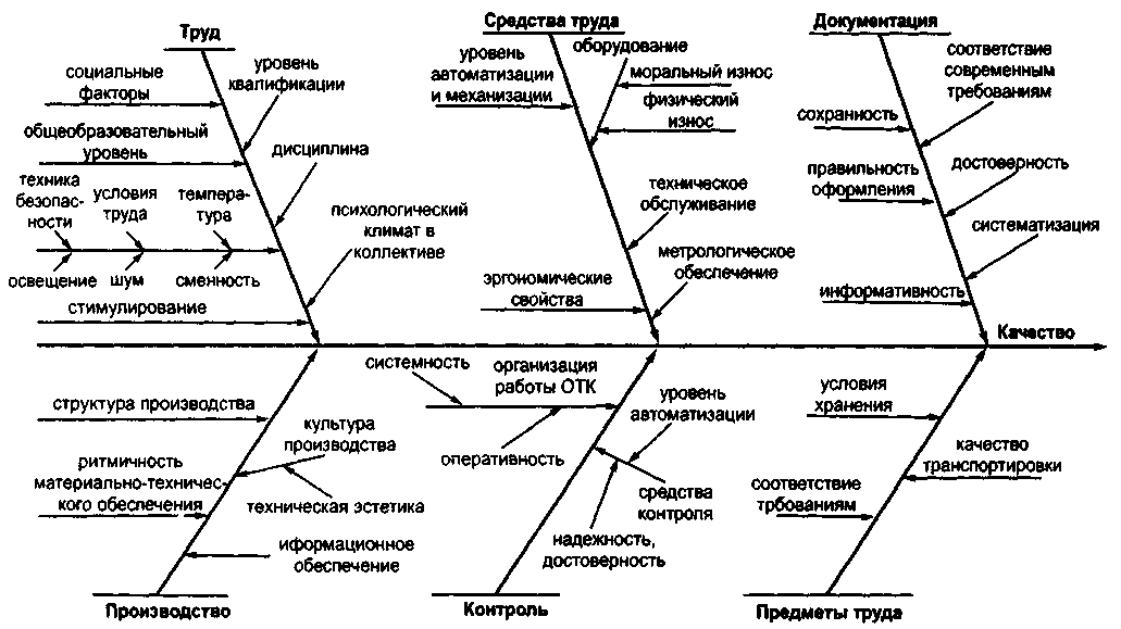 Диаграмма причин. Диаграмма Каору Исикавы рыбья кость. Метод 6 м диаграмма Исикавы. Причинно-следственная диаграмма Исикавы качества продукции. Диаграмма причинно-следственных связей рыбий скелет.