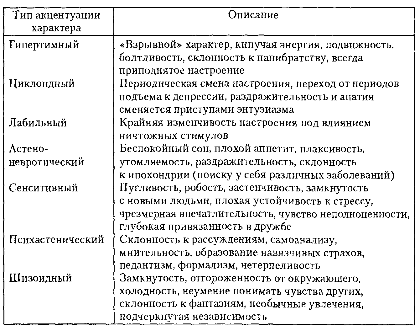 акцентуация в психологии