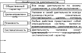 Психологические основы деятельности и поведения