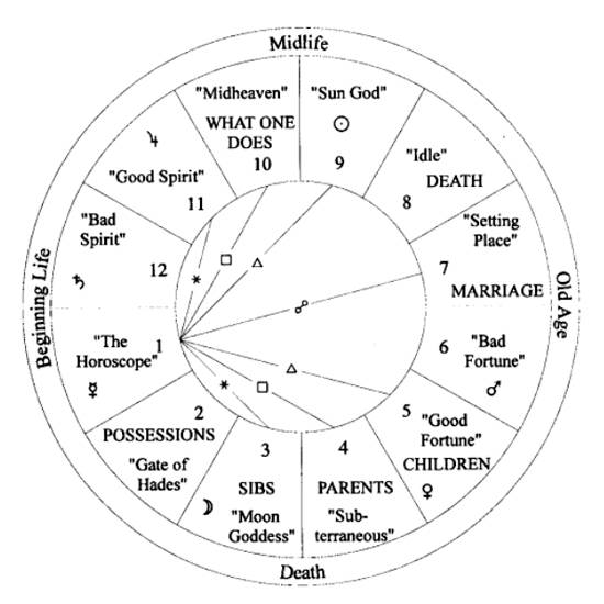 Психология: астрология - бесплатные статьи по психологии в доме солнца